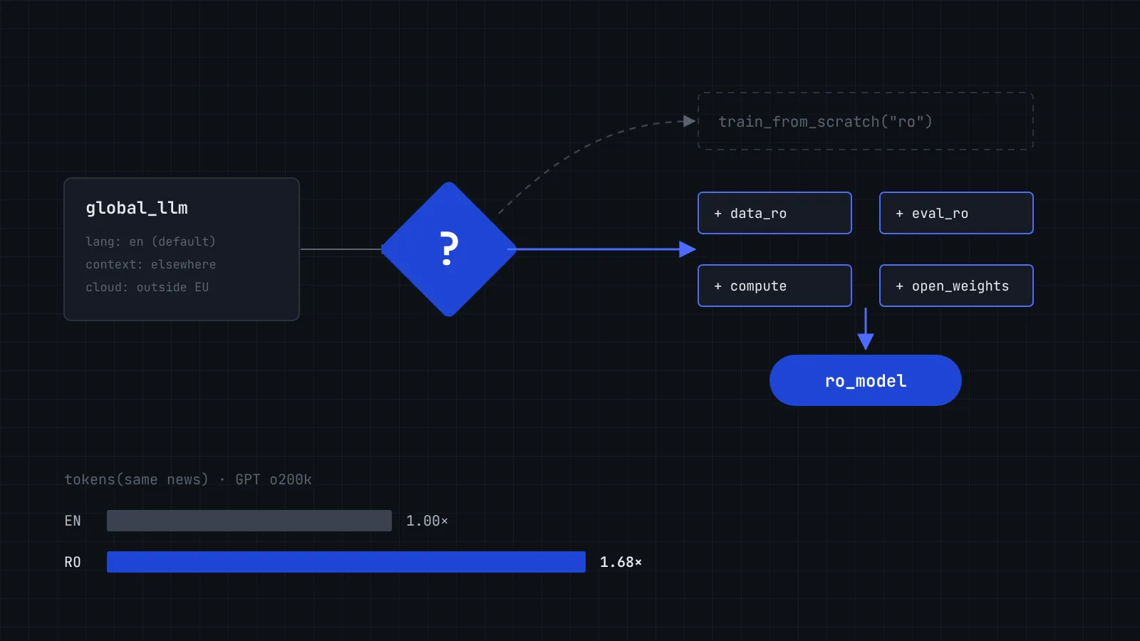 Scheme: the path from a global model to a Romanian-specific model involves data, testing, computation, and open models; meanwhile, the same news item requires 1.68 times as many tokens in Romanian as it does in English.