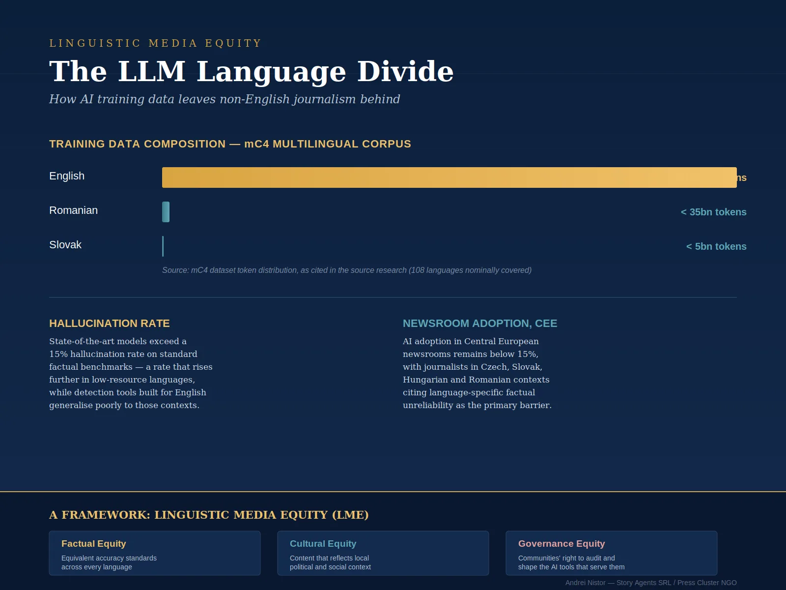 LLM Language divide