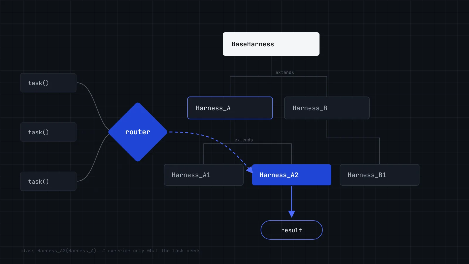 Scheme: a router sends each task to the appropriate variant within a hierarchy of harness classes.
